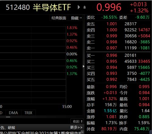 聚灿光电拉升涨超12 半导体etf 512480 成交额达1.56亿元