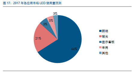 LED行业呈现三大变化,三安光电深度受益